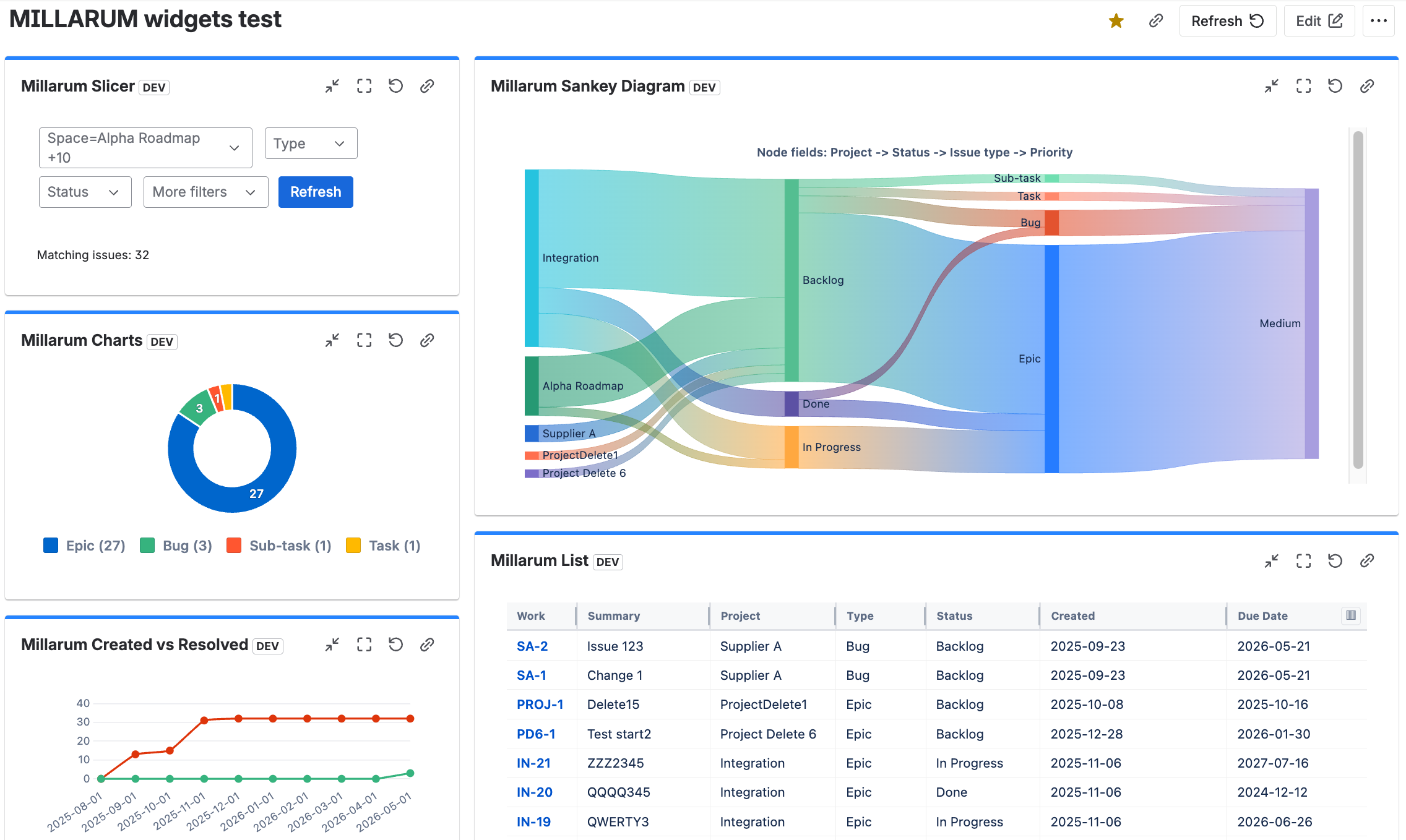 Jira Dashboards screenshot with widget and milestone analytics